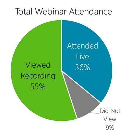 Webinar Statistics In 2024 (Attendance Rate & More) .